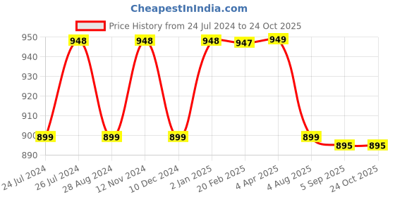 myntra.com NIKHILAM Abstract Printed Mulmul Cotton Block Print Saree nikhilam Price History Graph from 24 Jul 2024 to 24 Oct 2025