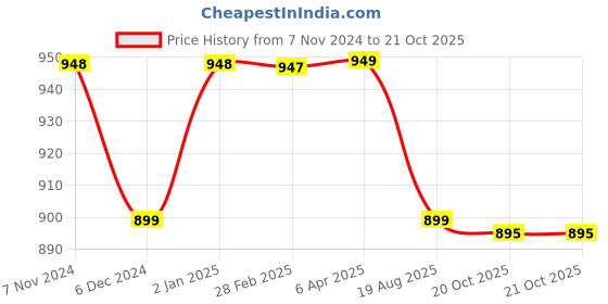 myntra.com NIKHILAM Abstract Printed Mulmul Cotton Block Print Saree nikhilam Price History Graph from 7 Nov 2024 to 20 Oct 2025