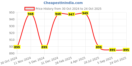 myntra.com NIKHILAM Abstract Printed Mulmul Cotton Ikat Saree nikhilam Price History Graph from 30 Oct 2024 to 24 Oct 2025