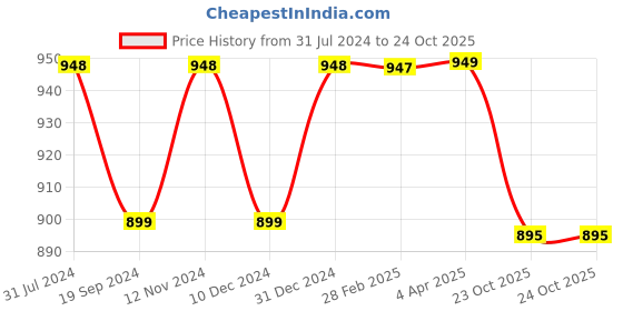 myntra.com NIKHILAM Abstract Printed Mulmul Cotton Ikat Saree nikhilam Price History Graph from 31 Jul 2024 to 24 Oct 2025