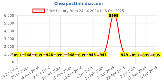 myntra.com NIKHILAM Ajrak Bagru Printed Pure Cotton Mulmul Saree nikhilam Price History Graph from 24 Jul 2024 to 6 Oct 2025