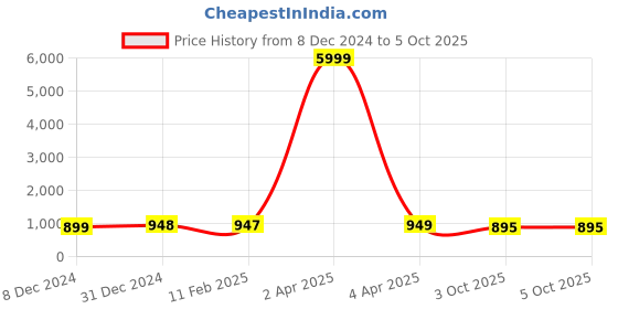myntra.com NIKHILAM Ajrak Block Designer Block Print Pure Cotton Saree nikhilam Price History Graph from 8 Dec 2024 to 5 Oct 2025