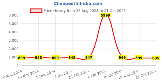 myntra.com NIKHILAM Bagru Ethnic Motif Printed Pure Cotton Mulmul Saree nikhilam Price History Graph from 28 Aug 2024 to 21 Oct 2025