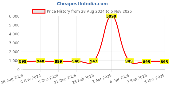 myntra.com NIKHILAM Bandhani Pure Cotton Bandhani Saree nikhilam Price History Graph from 28 Aug 2024 to 3 Nov 2025