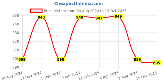 myntra.com NIKHILAM Bandhani Pure Cotton Block Print Saree nikhilam Price History Graph from 30 Aug 2024 to 19 Oct 2025