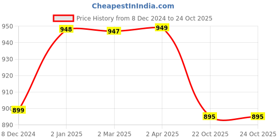 myntra.com NIKHILAM Bandhani Pure Cotton Designer Block Print Saree nikhilam Price History Graph from 8 Dec 2024 to 24 Oct 2025