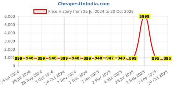 myntra.com NIKHILAM Bandhani Pure Cotton Ikat Saree nikhilam Price History Graph from 25 Jul 2024 to 19 Oct 2025