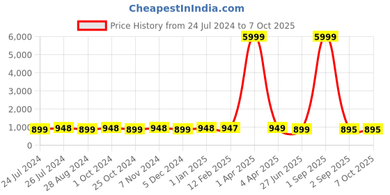 myntra.com NIKHILAM Batik Block Printed Pure Cotton Mulmul Saree nikhilam Price History Graph from 24 Jul 2024 to 7 Oct 2025