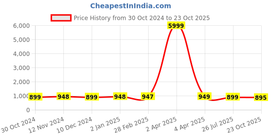 myntra.com NIKHILAM Batik Printed Mulmul Cotton Block Print Saree nikhilam Price History Graph from 30 Oct 2024 to 23 Oct 2025
