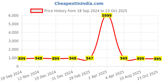 myntra.com NIKHILAM Batik Printed Mulmul Cotton Block Print Saree nikhilam Price History Graph from 18 Sep 2024 to 23 Oct 2025