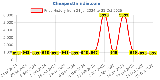 myntra.com NIKHILAM Batik Pure Cotton Bagru Saree nikhilam Price History Graph from 24 Jul 2024 to 20 Oct 2025