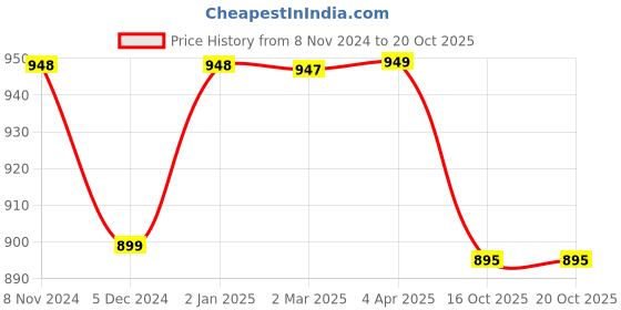 myntra.com NIKHILAM Batik Pure Cotton Bagru Saree nikhilam Price History Graph from 8 Nov 2024 to 19 Oct 2025