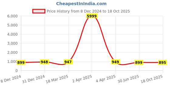 myntra.com NIKHILAM Batik Pure Cotton Block Print Saree nikhilam Price History Graph from 8 Dec 2024 to 18 Oct 2025