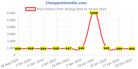 myntra.com NIKHILAM Batik Pure Cotton Handloom Bagru Saree nikhilam Price History Graph from 28 Aug 2024 to 19 Oct 2025