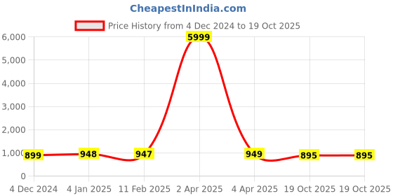 myntra.com NIKHILAM Batik Pure Cotton Handloom Block Print Saree nikhilam Price History Graph from 4 Dec 2024 to 19 Oct 2025
