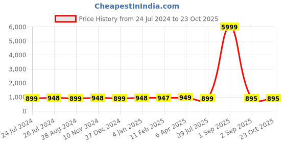 myntra.com NIKHILAM Block Printed Pure Cotton Mulmul Saree nikhilam Price History Graph from 24 Jul 2024 to 22 Oct 2025