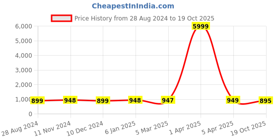 myntra.com NIKHILAM Checked Printed Cotton Mulmul Saree nikhilam Price History Graph from 28 Aug 2024 to 19 Oct 2025