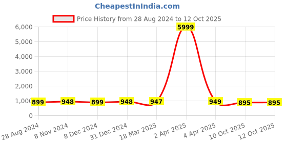 myntra.com NIKHILAM Checked Pure Cotton Block Print Saree nikhilam Price History Graph from 28 Aug 2024 to 12 Oct 2025