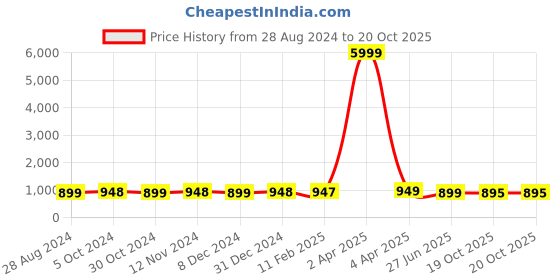 myntra.com NIKHILAM Checked Pure Cotton Handloom Bagru Saree nikhilam Price History Graph from 28 Aug 2024 to 19 Oct 2025