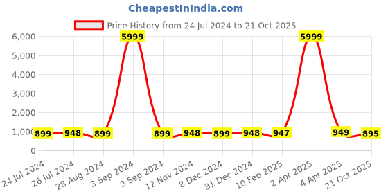 myntra.com NIKHILAM Checked Pure Cotton Handloom Bagru Saree nikhilam Price History Graph from 24 Jul 2024 to 21 Oct 2025