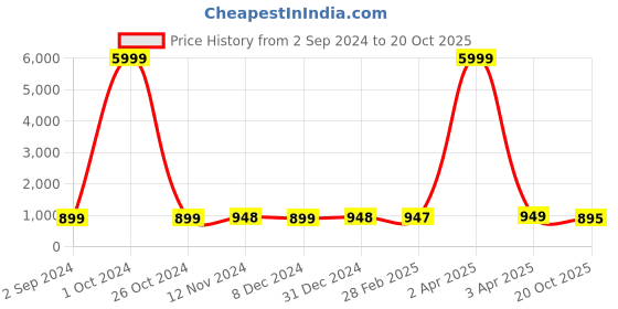 myntra.com NIKHILAM Checked Pure Cotton Handloom Bandhani Saree nikhilam Price History Graph from 2 Sep 2024 to 20 Oct 2025