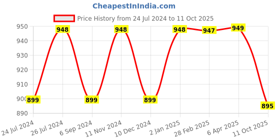myntra.com NIKHILAM Embellished Pure Cotton Ikat Saree nikhilam Price History Graph from 24 Jul 2024 to 11 Oct 2025