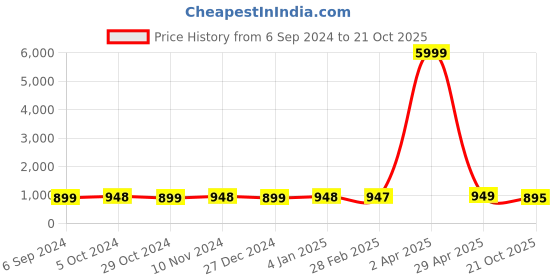 myntra.com NIKHILAM Ethnic Motifs Bandhani Printed Pure Cotton Mulmul Saree nikhilam Price History Graph from 6 Sep 2024 to 21 Oct 2025