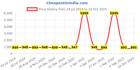 myntra.com NIKHILAM Ethnic Motifs Printed Mulmul Cotton Bandhani Saree nikhilam Price History Graph from 24 Jul 2024 to 23 Oct 2025