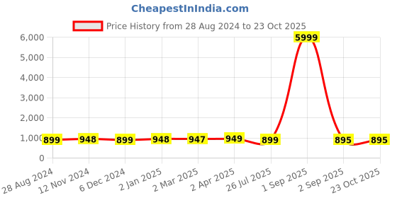 myntra.com NIKHILAM Ethnic Motifs Printed Mulmul Cotton Block Print Saree nikhilam Price History Graph from 28 Aug 2024 to 23 Oct 2025