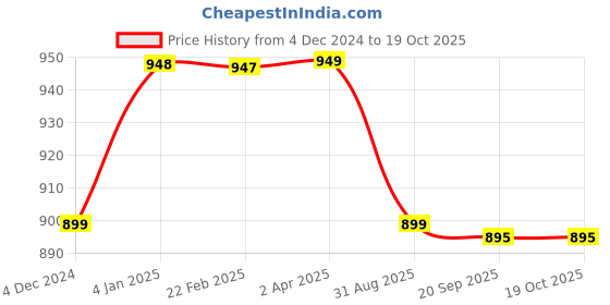 myntra.com NIKHILAM Ethnic Motifs Printed Mulmul Cotton Block Print Saree nikhilam Price History Graph from 4 Dec 2024 to 19 Oct 2025