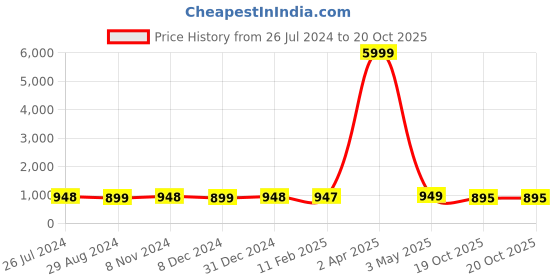 myntra.com NIKHILAM Ethnic Motifs Printed Pure Cotton Bagru Saree nikhilam Price History Graph from 26 Jul 2024 to 19 Oct 2025