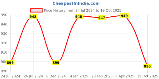 myntra.com NIKHILAM Ethnic Motifs Printed Pure Cotton Block Print Saree nikhilam Price History Graph from 24 Jul 2024 to 19 Oct 2025