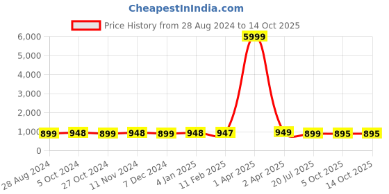 myntra.com NIKHILAM Ethnic Motifs Printed Pure Cotton Ikat Saree nikhilam Price History Graph from 28 Aug 2024 to 14 Oct 2025