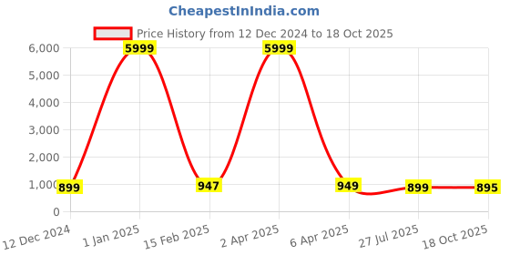 myntra.com NIKHILAM Ethnic Motifs Pure Cotton Bagru Saree nikhilam Price History Graph from 12 Dec 2024 to 18 Oct 2025
