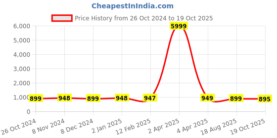 myntra.com NIKHILAM Ethnic Motifs Pure Cotton Bagru Saree nikhilam Price History Graph from 26 Oct 2024 to 19 Oct 2025