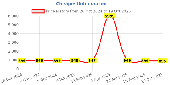 myntra.com NIKHILAM Ethnic Motifs Pure Cotton Bagru Saree nikhilam Price History Graph from 26 Oct 2024 to 19 Oct 2025