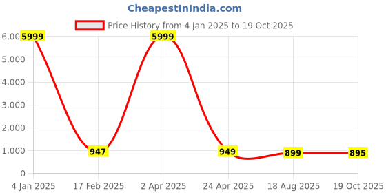 myntra.com NIKHILAM Ethnic Motifs Pure Cotton Bagru Saree nikhilam Price History Graph from 4 Jan 2025 to 19 Oct 2025