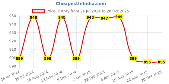 myntra.com NIKHILAM Ethnic Motifs Pure Cotton Bandhani Saree nikhilam Price History Graph from 24 Jul 2024 to 20 Oct 2025