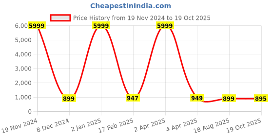 myntra.com NIKHILAM Ethnic Motifs Pure Cotton Block Print Saree nikhilam Price History Graph from 19 Nov 2024 to 19 Oct 2025