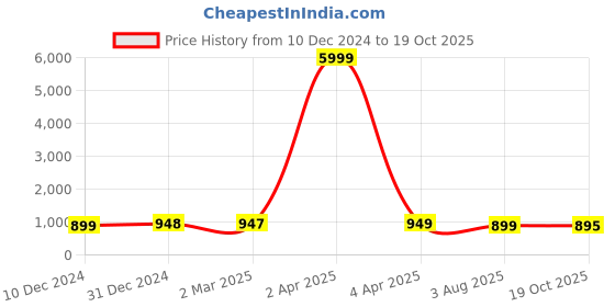 myntra.com NIKHILAM Ethnic Motifs Pure Cotton Block Print Saree nikhilam Price History Graph from 10 Dec 2024 to 19 Oct 2025