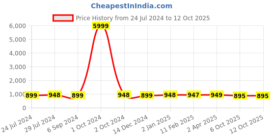myntra.com NIKHILAM Ethnic Motifs Pure Cotton Block Printed Saree nikhilam Price History Graph from 24 Jul 2024 to 12 Oct 2025