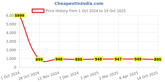 myntra.com NIKHILAM Ethnic Motifs Pure Cotton Ikat Saree nikhilam Price History Graph from 1 Oct 2024 to 19 Oct 2025