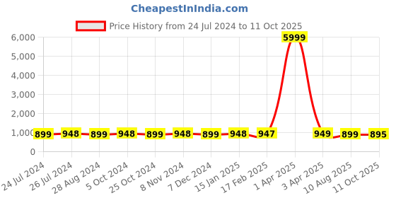 myntra.com NIKHILAM Ethnic Print Pure Cotton Bagru Saree nikhilam Price History Graph from 24 Jul 2024 to 11 Oct 2025