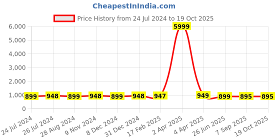 myntra.com NIKHILAM Ethnic Print Pure Cotton Bagru Saree nikhilam Price History Graph from 24 Jul 2024 to 18 Oct 2025