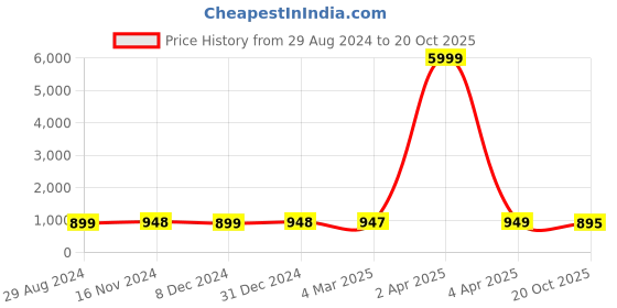 myntra.com NIKHILAM Ethnic Print Pure Cotton Bagru Saree nikhilam Price History Graph from 29 Aug 2024 to 20 Oct 2025