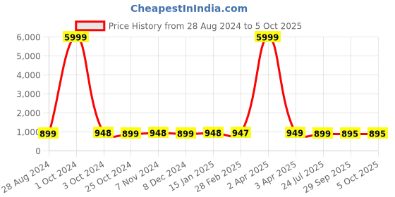 myntra.com NIKHILAM Ethnic Print Pure Cotton Block Print Saree nikhilam Price History Graph from 28 Aug 2024 to 5 Oct 2025