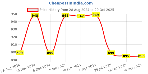 myntra.com NIKHILAM Ethnic Print Pure Cotton Block Print Saree nikhilam Price History Graph from 28 Aug 2024 to 19 Oct 2025