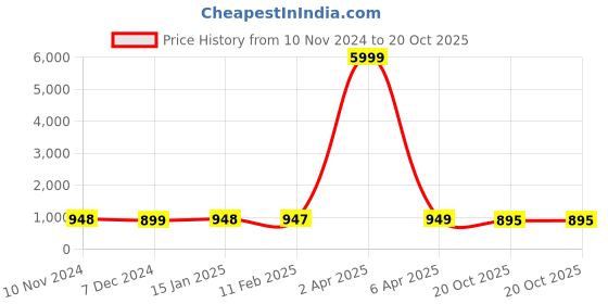 myntra.com NIKHILAM Ethnic Print Pure Cotton Ikat Saree nikhilam Price History Graph from 10 Nov 2024 to 20 Oct 2025