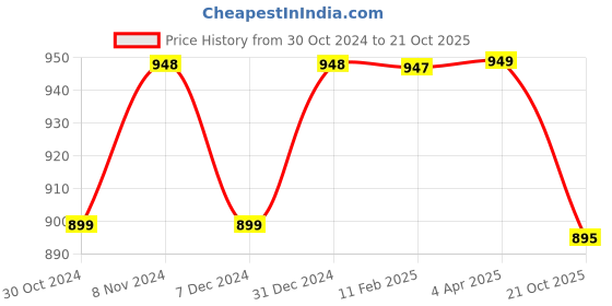 myntra.com NIKHILAM Floral Block Print Pure Cotton Saree nikhilam Price History Graph from 30 Oct 2024 to 21 Oct 2025
