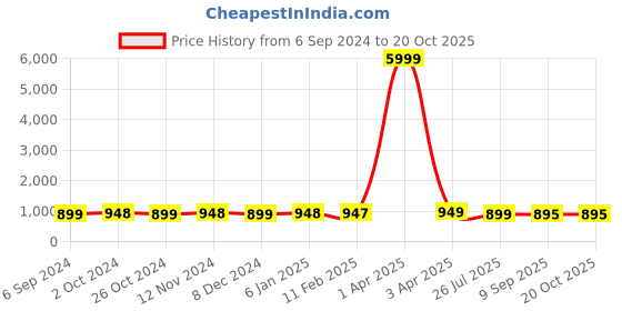 myntra.com NIKHILAM Floral Block Printed Cotton Mulmul Saree nikhilam Price History Graph from 6 Sep 2024 to 19 Oct 2025